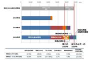 日本初の自然エネルギー100%大学　達成イメージ図