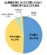 Q成城大学は自由に学べるところである.png