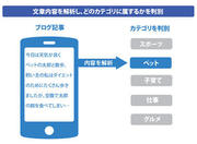 ブログポータルサイト「にほんブログ村」のカテゴリの自動分類とタグ付けAI