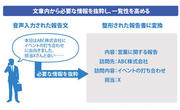 音声入力を整形・報告書化する業務支援AI　説明図