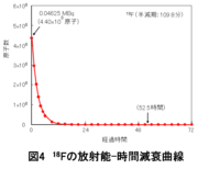 【図4】18Fの放射能ー時間減衰曲線.png