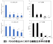 【図3】FDGの取込みに対する細胞生存率の影響.png