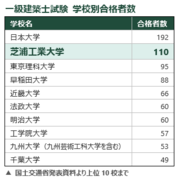 一級建築士試験 学校別合格者数.png