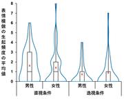 図２（表情模倣の生起頻度の条件間の差異［直視条件 vs 逸視条件］の結果）.jpg