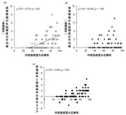 図３（内受容感覚の正確性と表情模倣の生起頻度の関連）※正方形は男性のデータ、円形は女性のデータを示す.jpg