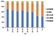 2）THI階層別の子牛の疾病発生割合.png