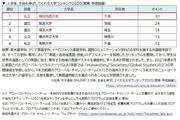 ランキング結果(トップ5)_入学後、生徒を伸ばしてくれる大学ランキング2020(関東・甲信越編).JPG