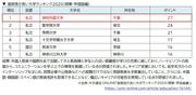 ランキング結果(トップ5)_面倒見が良い大学ランキング2020(関東・甲信越編).JPG