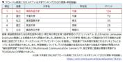 ランキング結果(トップ5)_グローバル教育に力を入れている大学ランキング2020(関東・甲信越編).JPG