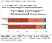 回答結果_オンライン授業にはスムーズに参加できましたか？.JPG