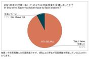 回答結果_2021年度の授業において、あなたは対面授業を受講しましたか？.JPG