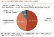 回答結果_対面授業の全体的な満足度はどのくらいですか？.JPG