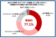 グラフ1：コロナワクチン接種に関する調査結果.png