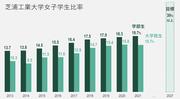 芝浦工業大学女子学生比率2.jpg
