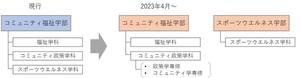 「すべての人の生きる歓びのために」2023年4月「スポーツウエルネス学部」(仮称)設置構想