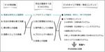 【京都産業大学】JST次世代研究者挑戦的研究プログラム事業に採択！博士後期課程の学生を支援しSociety5.0を先導・牽引できる高度な人材を育成