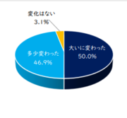 (3)-2.リトアニアに対するイメージの変化　　.png