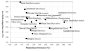 図2. 鉄道18路線の車内混雑率に対する財務実績.png