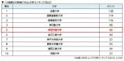 「小規模だか評価できる」大学ランキング.JPG