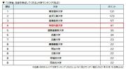 「入学後、生徒を伸ばしてくれる」大学ランキング（私立）.JPG