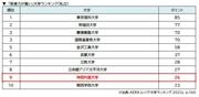 「教育力が高い」大学ランキング（私立）.JPG