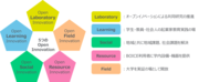 図2. BOICEが実現する5つのオープンイノベーション（背景・白）.png