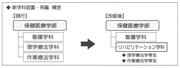 新学科設置・再編　構想