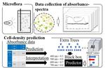 AIを用いた微生物混合液の各細胞密度の簡便な解析手法を開発　バイオプラスチックや食品の発酵生産などへ応用に期待　東京工科大学