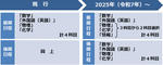 【電気通信大学】2025（令和7）年度入学者選抜における科目「情報I」の取り扱いについて