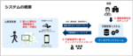 【昭和大学・横浜市立大学・聖マリアンナ医科大学・NTTグループ】 心疾患患者の運動習慣の獲得を支援 -- 新たに開発した運動サポートツールによる共同研究を開始