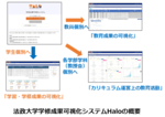 法政大学が「法政大学学修成果可視化システムHalo」を運用開始 -- 学生や教員が個別最適に可視化した学修・教育成果を適宜確認できるシステムが稼働