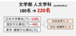 追手門学院大学が2024年4月から文学部人文学科の入学定員を220名に増員 -- 日本文学専攻25名増員・歴史文化専攻15名増員の計40名増