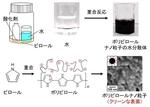 導電性高分子ナノ粒子 環境低負荷の合成法開発　媒体に水を使い、表面もクリーンな仕上がり--大阪工業大学