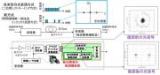 （図）独自技術で拡張した受信器の構成と復調前後の光信号.jpg