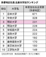 出身校別代表件数ランキング（2023年版）_w800px.jpg