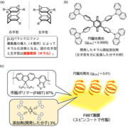 【図２】(a) [2.2]パラシクロファンについて　(b)開発したキラル誘起添加剤の分子構造　(c) F8BTへの添加による円偏光発光.png