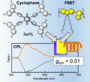 【イメージ図】開発した添加剤(Cyclophane)、F8BTポリマーの化学構造と薄膜写真、およびCPLスペクトルの図.png