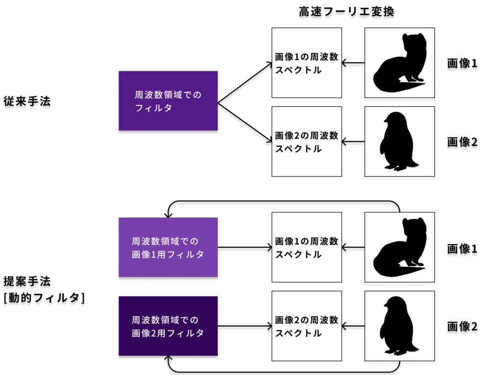 AI（人工知能）の世界最高峰の国際会議「AAAI-24」に採択～フーリエ変換を使った新しい画像認識手法を開発～ – 日本最大級の学生寮・大学 ...