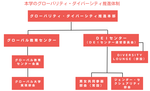 法政大学がダイバーシティ・エクイティ＆インクルージョンセンター（ＤＥＩセンター）を開設　グローバリティ・ダイバーシティ推進本部を設置し推進体制を強化