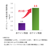 図2 赤ワインと白ワイン残渣中に含まれるポリフェノール量 .png