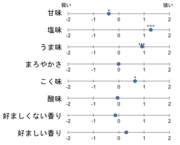 【図３】官能検査による低塩分および高塩分イカ塩辛の比較.png