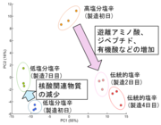 【図１】メタボローム解析によるイカ塩辛の製造過程中の代謝産物の変化の主成分分析.png