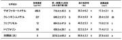 表1　静電気技術を用いて農薬で処理されたメロンうどんこ病菌の単一菌叢から回収された胞子の数、発芽率、菌叢面積の測定.jpg
