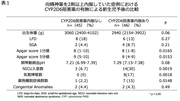 【表1】向精神薬を2剤以上内服していた症例におけるCYP2D6阻害薬の有無による新生児予後の比較.png