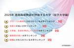昭和女子大学が５項目で全国女子大学 第１位　2025年「進路指導教諭が評価する大学」
