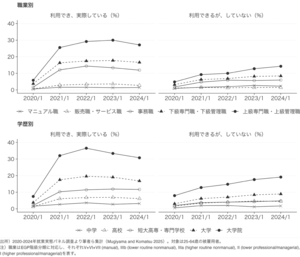 【学習院大学】コロナ禍で広がったテレワークの「選択肢」の格差 2020-2024年の継続調査を用いて制度の普及率が職業と学歴によって異なることを実証
