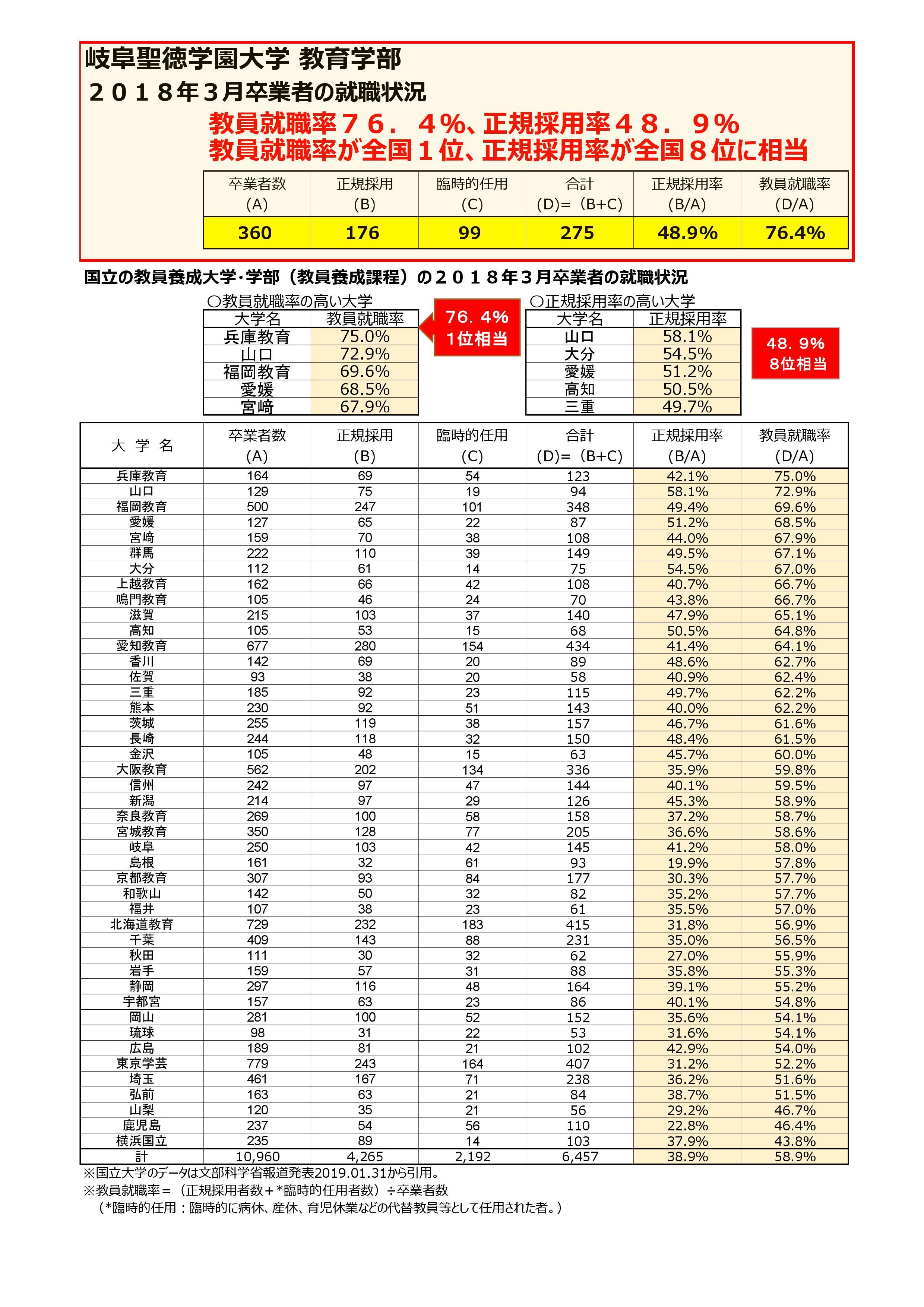 岐阜聖徳学園大学教育学部・2018年3月卒業生の教員就職率が76.4％を達成 -- 国立大学教員養成学部就職率1位に相当