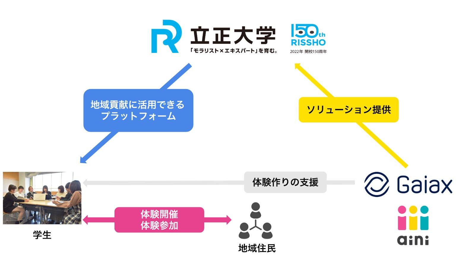 学生の地域貢献にマッチングプラットフォームを活用　立正大学とガイアックスが「地域連携に関する包括連携協定」を締結！