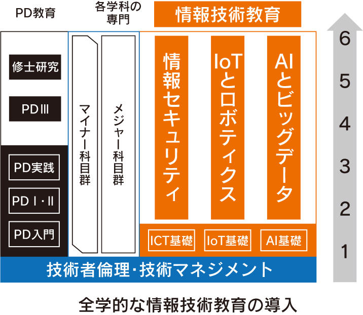 Society5.0をリードする人材育成を目指す金沢工業大学の新たな教育改革の一端をご紹介。サイバー空間を活用したシンポジウム「Society5.0をリードする教育システムの構築」を東京で開催。