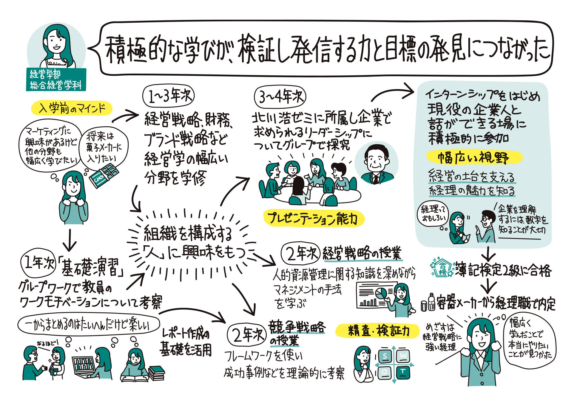 成蹊大学が、学修成果の可視化・教学IR活動の一環として、学生が大学で